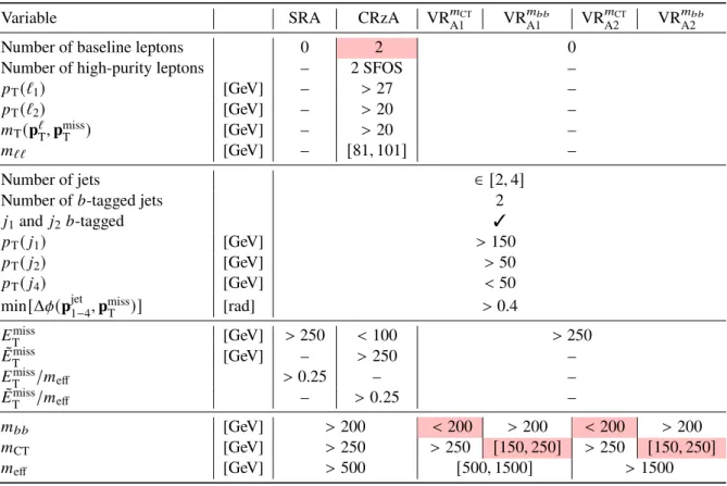 Table 2: SRA signal, control and validation region definitions. Pink cells for the control and validation regions’