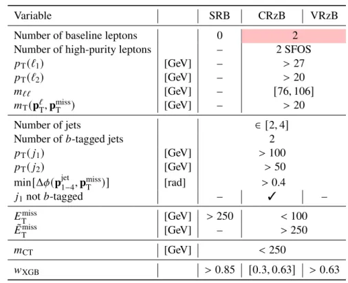 Table 3: SRB signal, control and validation region definitions. Pink cells for the control and validation regions’