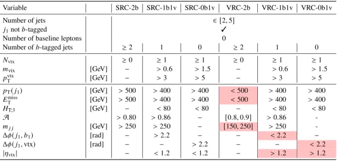 Table 4: SRC signal and validation region definitions. Pink cells for the validation regions’ columns indicate which selections ensure that they are orthogonal to the corresponding SR.