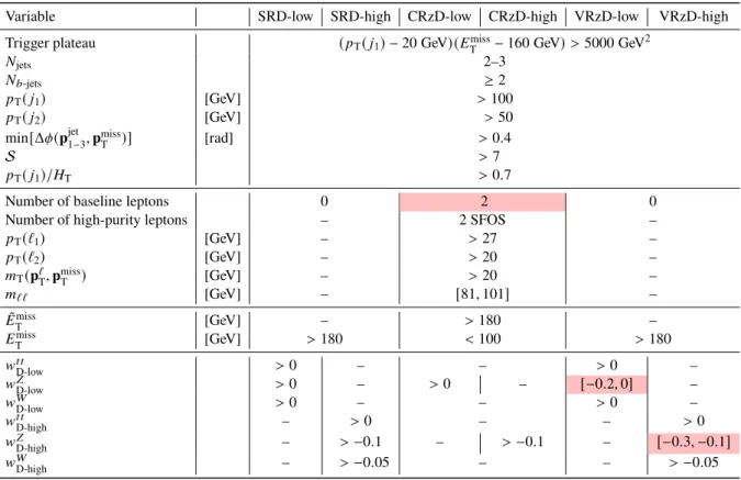 Table 5: SRD signal, control and validation region definitions. Pink cells for the control and validation regions’
