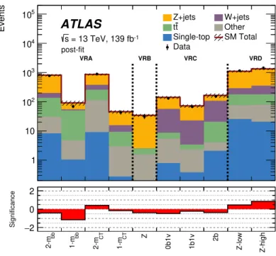 Figure 4: Comparison between observed and post-fit predicted background yields for the validation regions