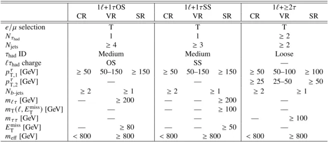 Table 3: Summary of event categories in the 1 ℓ + ≥ 1 