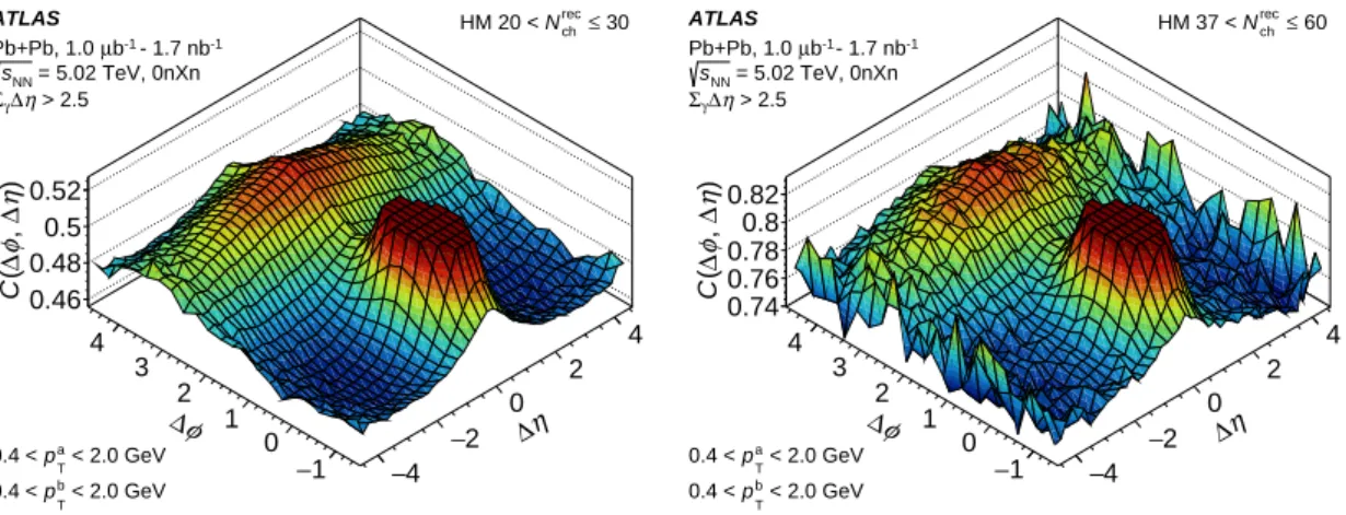 Figure 7: Two-dimensional normalized particle pair distributions in photonuclear events, corrected for acceptance effects with the mixed-event distribution, and presented as a function of Δ 