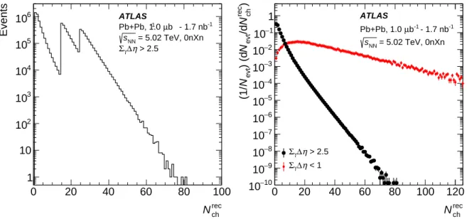 Figure 3: Left: Distribution of event charged-particle multiplicity, 