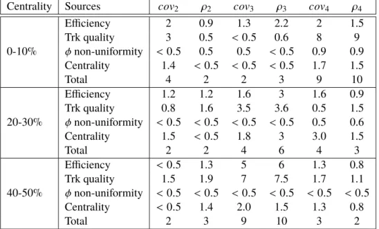 Table 2: Systematic uncertainties in percent for cov (v 2 n , [p T ]) and ρ(v 2 n , [p T ]) for Pb+Pb collisions.