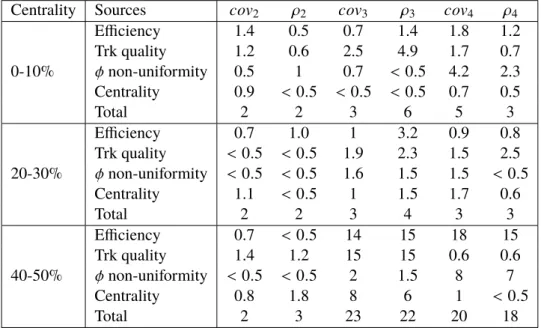 Table 3: Systematic uncertainties in percent for cov (v 2 n , [p T ]) and ρ(v 2 n , [p T ]) for Xe+Xe collisions.