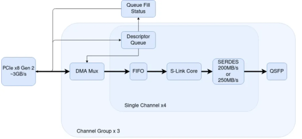 Figure 3: Diagram of the QuestNP firmware design used to input test data into the FTK via the QSFP connection.