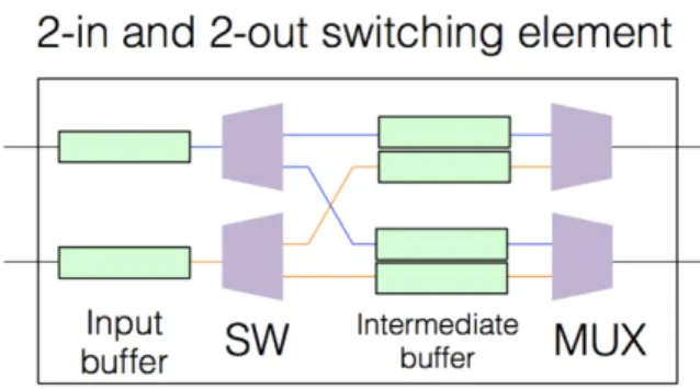 Figure 9: A single node in the Banyan switch showing input buffers and intermediate buffers
