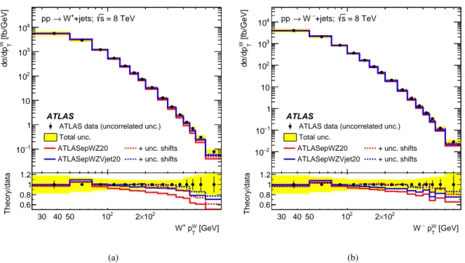 Figure 1: The differential cross-section measurements of (a) 