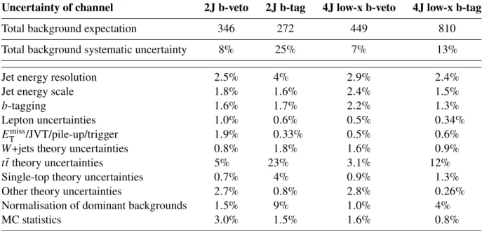 Table 5: Breakdown of the dominant systematic uncertainties in the background estimates in the various signal regions