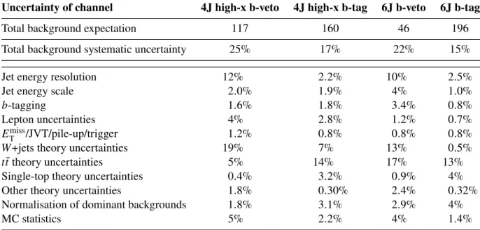 Table 6: Breakdown of the dominant systematic uncertainties in the background estimates in the various signal regions
