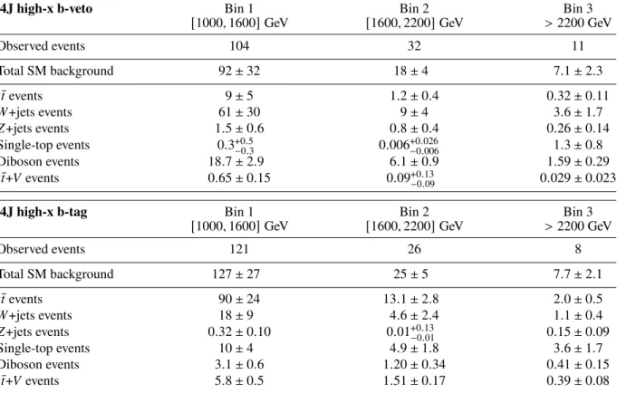 Table 8: Observed event yields and the background expectation obtained by a background fit in the 4J high-x SRs with an integrated luminosity of 139 fb − 1 