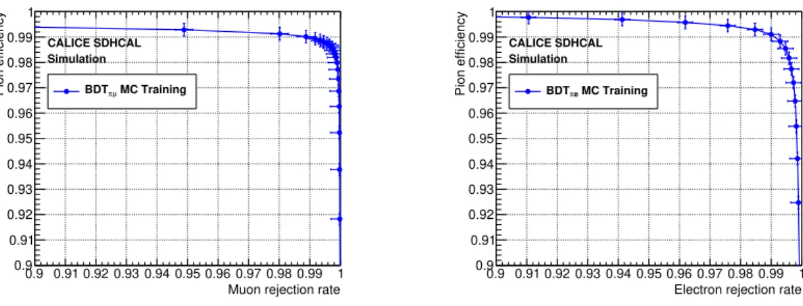 Figure 10. The BDT output after using the BDT π µ on the data pion sample (left) and the BDT output after using the BDT πe on the same data pion sample after classified by BDT π µ (right)