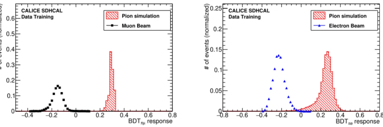 Figure 12. BDT output of the BDT π µ built with pure beam muons and simulated pion samples (left) and of the BDT πe built with pure beam electrons and simulated pion samples (right)
