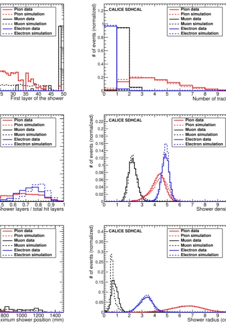 Figure 14. Distributions of six input variables of electron, muon and pion samples. Continuous lines refer to data and dashed ones to the simulation