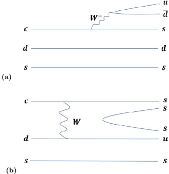 FIG. 1: Decay diagrams depicting the non-leptonic, weak decay of Ξ 0 c → Ξ − π + via an emitted W -boson (a) and the Cabibbo-allowed W -exchange, s¯ s-popping decay of the Ξ 0 c → Ξ 0 K + K − which can resonate through φ → K + K − (b).