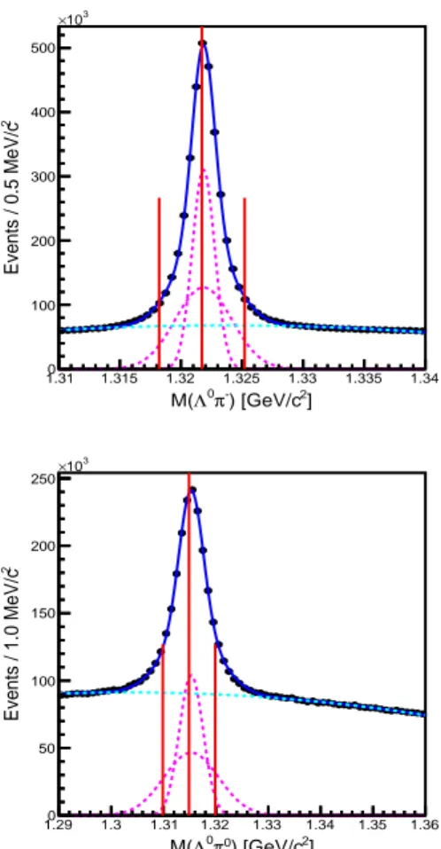 FIG. 2: Selected signal bands (marked in red half-lines) with respect to the nominal masses (marked in red full-lines) of the invariant mass distributions for the hyperon decays Ξ − → Λπ − (upper) and Ξ 0 → Λπ 0 (lower) in the data sample (black) with an u