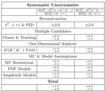 TABLE I: Contributions to the total systematic uncertainty of the branching ratio measurements, expressed as a percentage.