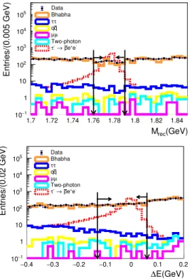 FIG. 3. M rec and ∆E distributions in the sideband for τ − → pe + e − before the photon conversion veto applied.