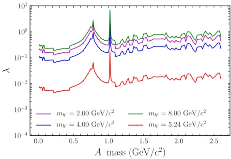 Figure 6. 90% upper limits of the Higgs portal coupling (λ) versus the dark photon mass for a 2.00, 4.00, 5.24, 8.00 GeV/c 2 dark Higgs.