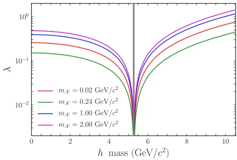 Figure 7. 90% upper limits of the Higgs portal coupling (λ) versus the dark Higgs mass for the 0.02, 0.24, 1.00, 2.00 GeV/c 2 dark photon.