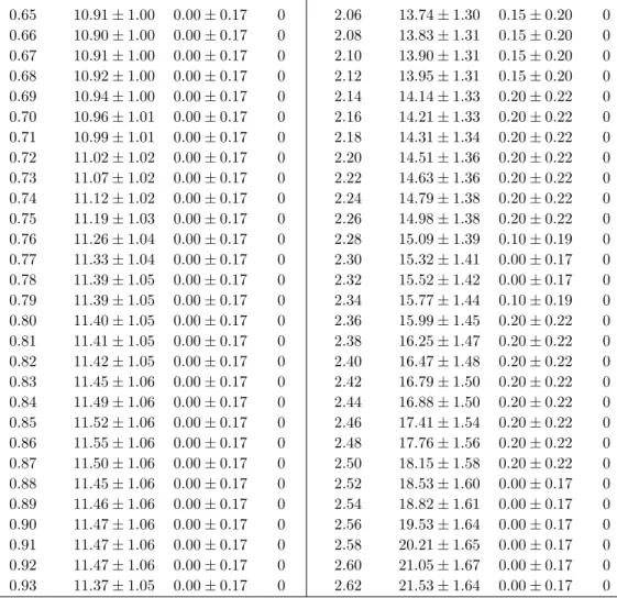 Table 2: Signal efficnency (), the number of expected background events ( N bkg ), and the number of observed events ( N obs ) for B 0 → A 0 A 0 → e + e − µ + µ − mode