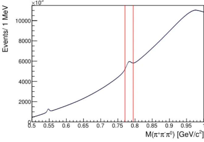 FIG. 1. The M (π + π − π 0 ) distribution for the Υ(4S) → η b (1S)ω candidates. Red lines indicate the ω mass  require-ment.