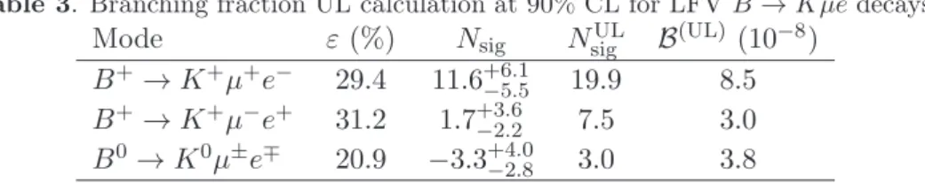 Table 3. Branching fraction UL calculation at 90% CL for LFV B → Kµe decays.