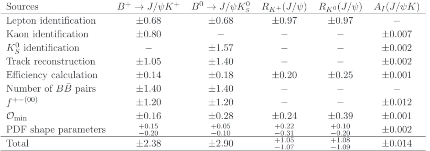 Table 4. Relative systematic uncertainties (%) for B(B → J/ψK ), R K (J/ψ), and absolute uncer- uncer-tainty for A I (B → J/ψK)