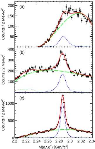 FIG. 4. Fits in three sample Dalitz plot bins (see Fig. 2) of the Λ +c → pK − π + channel