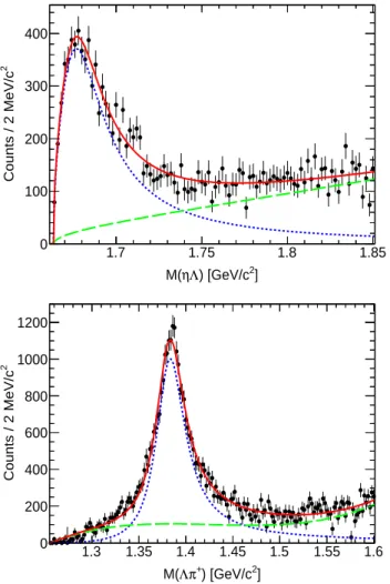 FIG. 6. Fits to the Λ + c yield in the M (ηΛ) (top) and M (Λπ + ) (bottom) spectra. The curves indicate the fit results: the total PDFs (solid red), the signal PDFs modeled with a  relativis-tic Breit-Wigner function (dashed blue), and the background PDFs 