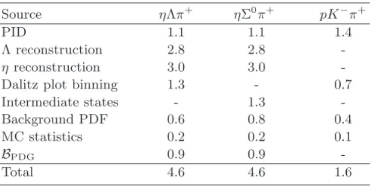 TABLE IV. Summary of the systematic uncertainties (in %) in the efficiency-corrected yields for the Λ +c → ηΛπ + , Λ +c → ηΣ 0 π + and Λ +c → pK − π + channels.