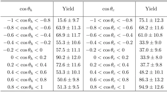 TABLE IV. Summary of the yield of Ξ c (2970) + → Ξ c (2645) 0 π + obtained by fitting the invariant- invariant-mass distribution of M (Ξ + c π − π + ) for the Ξ c (2645) 0 signal region for each cos θ h and cos θ c bin.