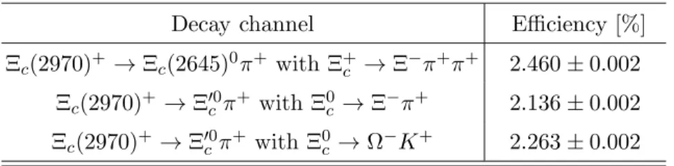 TABLE VI. Summary of the reconstruction efficiency of Ξ c (2970) + determined from signal MC events with all phase space integrated for the Ξ c (2645) 0 and Ξ ′0 c signal regions