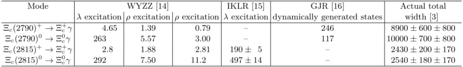 TABLE I. Theoretical predictions of the partial widths in keV/c 2 for the Ξ c (2790) and Ξ c (2815)