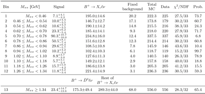 TABLE I: Event yields for the signal and background processes in the B + → π + π − ` + ν decay obtained from an extended binned maximum-likelihood fit to the M miss2 distribution in bins of M π + π − 