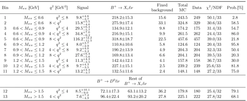 TABLE III: Event yields for the signal and background processes in the B + → π + π − ` + ν decay obtained from an extended binned maximum-likelihood fit to the M miss2 distribution in bins of M π + π − and q 2 