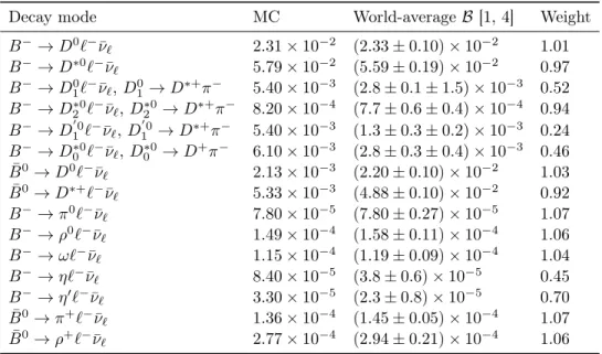 TABLE IV: Decay channels that were corrected in the MC, with their branching fractions in the MC, world-average, and their respective correction (weight).