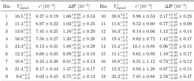 TABLE VI: Signal yields (Y signal i ), signal reconstruction efficiency ( i ), and partial branching fractions (∆B i ) for each bin i in the 1D(q 2 ) configuration with the bin number convention defined according to Table II