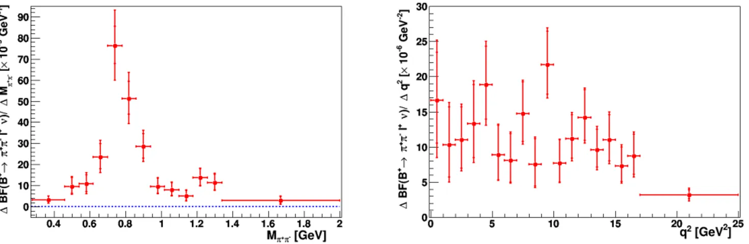 FIG. 5: Partial branching fractions for the decay B + → π + π − ` + ν ` in bins of: (left) the π + π − invariant mass according to the results in the 1D(M ππ ) configuration, and (right) the momentum-transfer squared according to the results in the 1D(q 2 