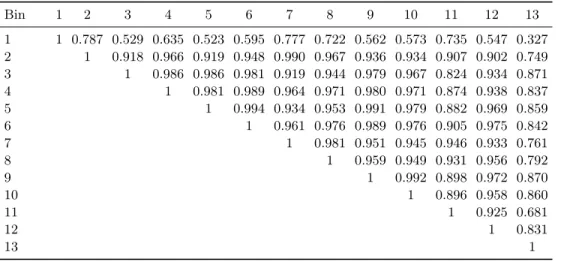 TABLE A.7: Systematic uncertainty correlation matrix of the B + → π + π − ` + ν ` measurement in bins of the dipion mass, 1D(M ππ ) configuration