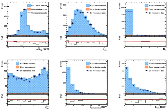 FIG. 3: Distributions of the input variables of the BDT in the sidebands of the missing-mass squared, after the selection on O BDT 