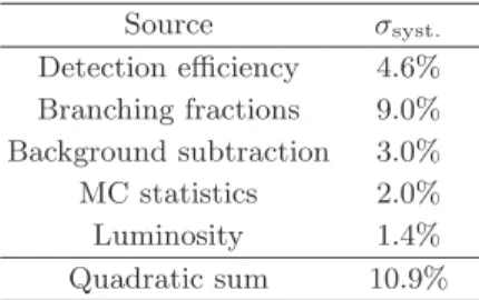 TABLE I: Summary of the systematic uncertainties (σ syst . ) on the product of e + e − → D +s D ∗ s2 (2573) − cross section and the decay branching fraction B (D ∗s 2 (2573) − → D¯ 0 K − ).
