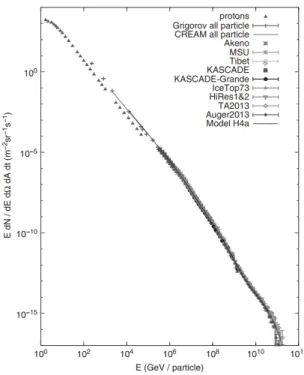 Figure 1.1: Energy spectrum of cosmic rays.