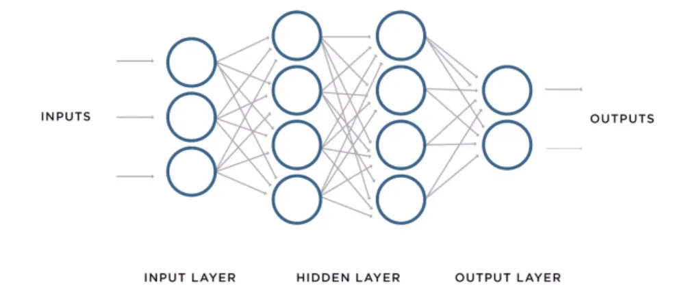 Figure 2.2: Schematic layer structure of a neural net. Each layer, ordered from the left to the right consists out of multiple neurons which are connected to each neuron of the previous where they receive their input from and following layer, where they se