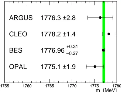 Figure 4: Comparison of our result with the results from ARGUS [1], CLEO [9], and BES [10].