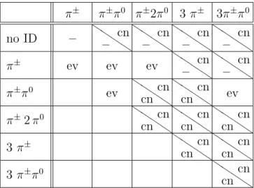Table 2: The assignment of the various decay modes from the likelihood identification into classes analyzed by either m ∗ cn (cn) or m ∗ ev (ev)