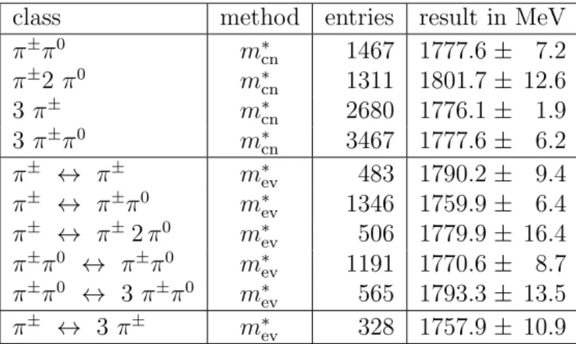 Table 3: The 10 classes of the analysis. The method applied, number of entries in the fit window, and a result (statistical error only) from a fit to each class alone are specified