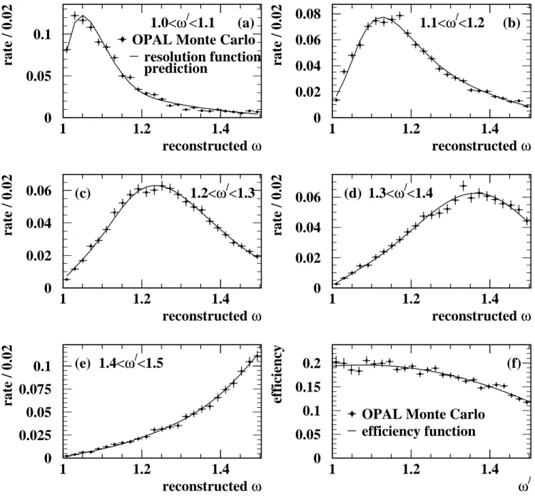 Figure 2: Reconstructed ω distributions for various ranges of true ω (denoted ω ′ ) in Monte Carlo B¯ 0 → D ∗ + ℓ − ν ¯ events, together with the prediction from the resolution function