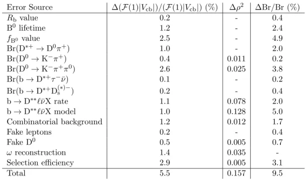 Table 3: Summary of systematic errors on the measured values of F(1)|V cb |, ρ 2 and Br(¯ B 0 → D ∗ + ℓ − ν ¯ ) for the exclusive analysis